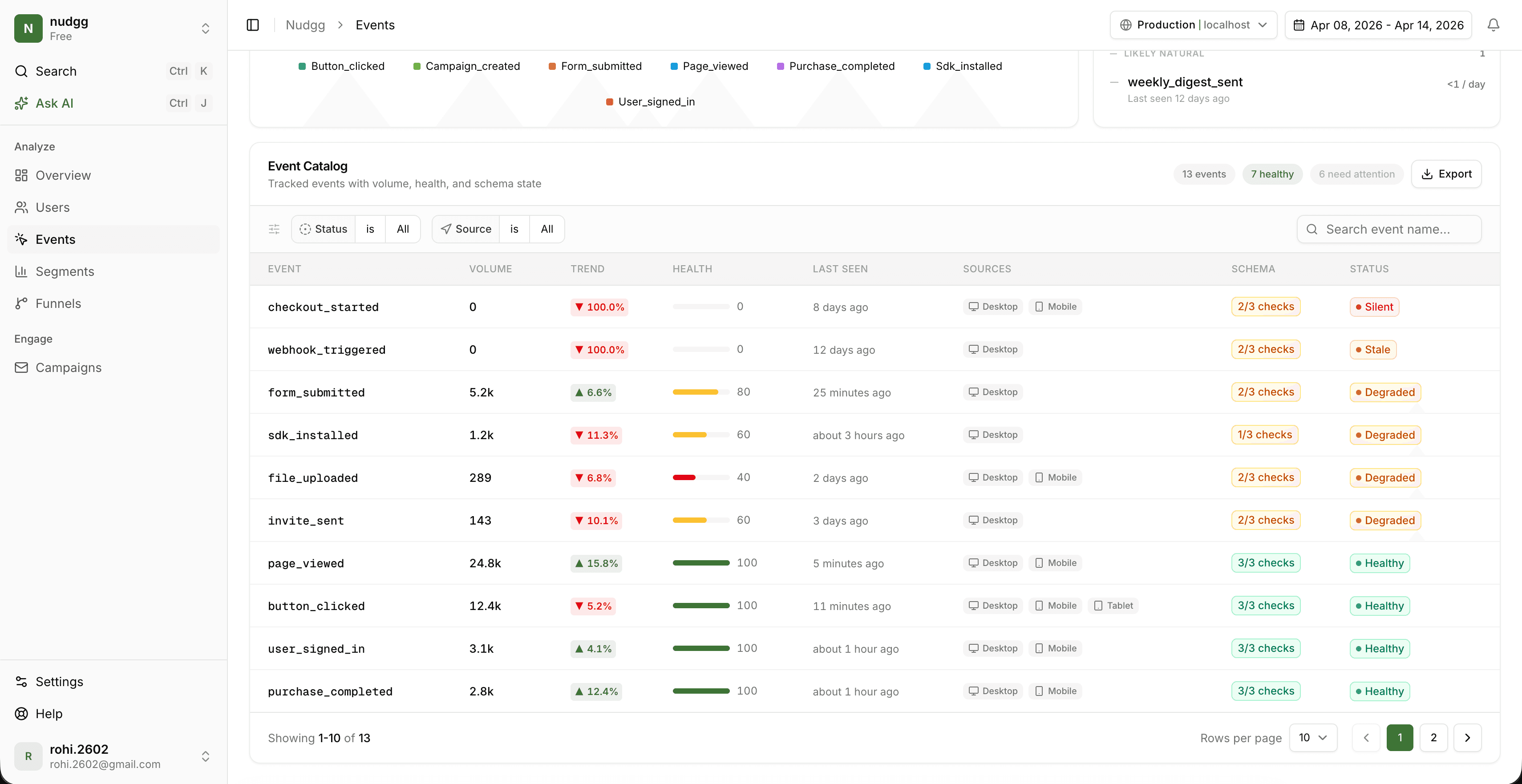 Nudgg clean event catalog with health status, volume trends, and schema coverage per event