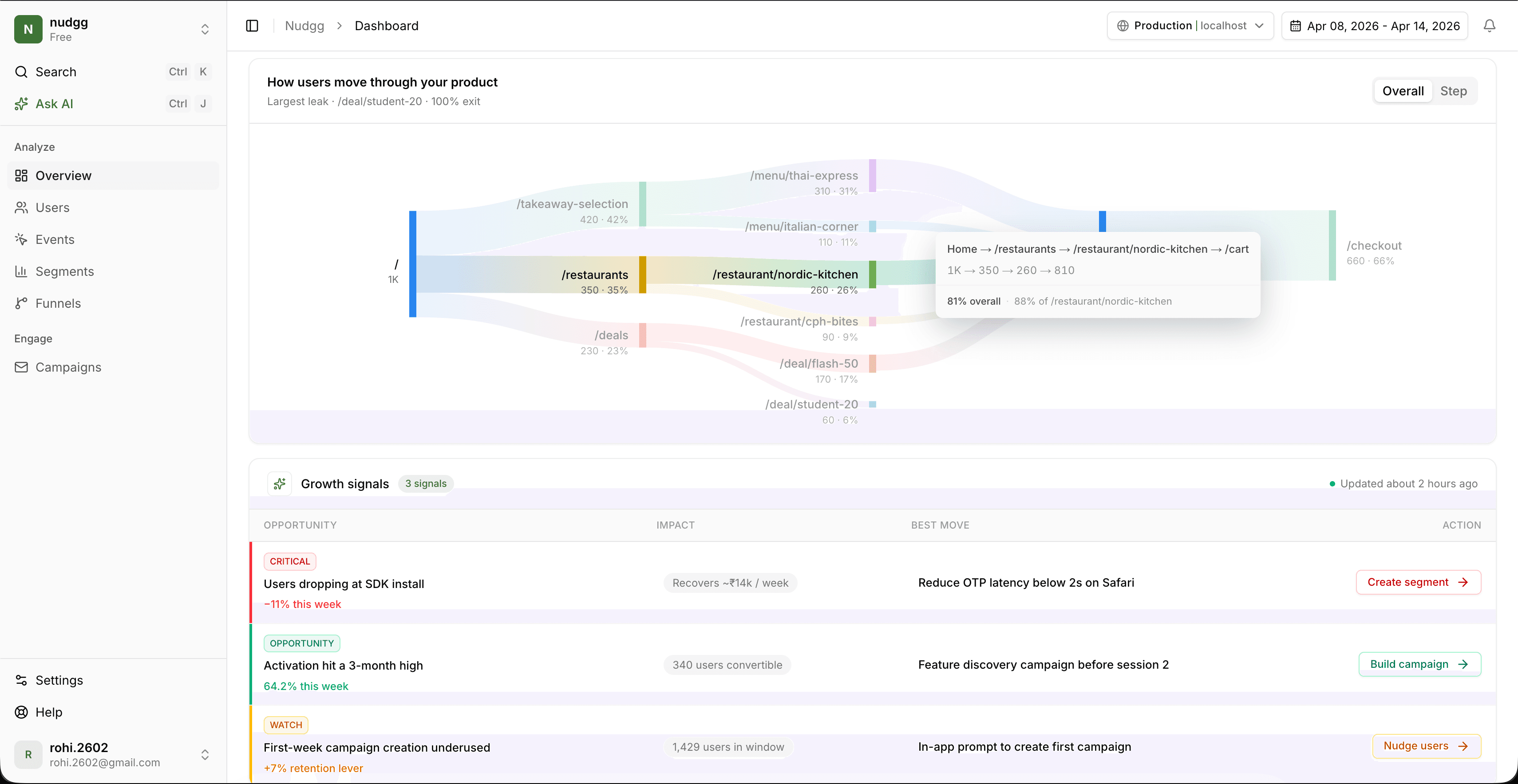 Nudgg user journey sankey diagram with tooltip showing path-level conversion rates